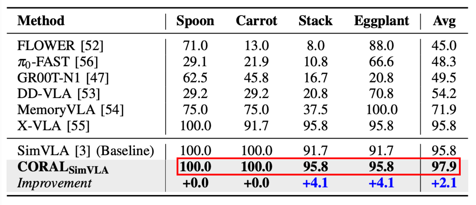 Comparison on WidowX robot tasks.
