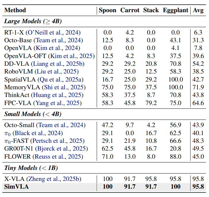 Comparison on WidowX robot tasks.