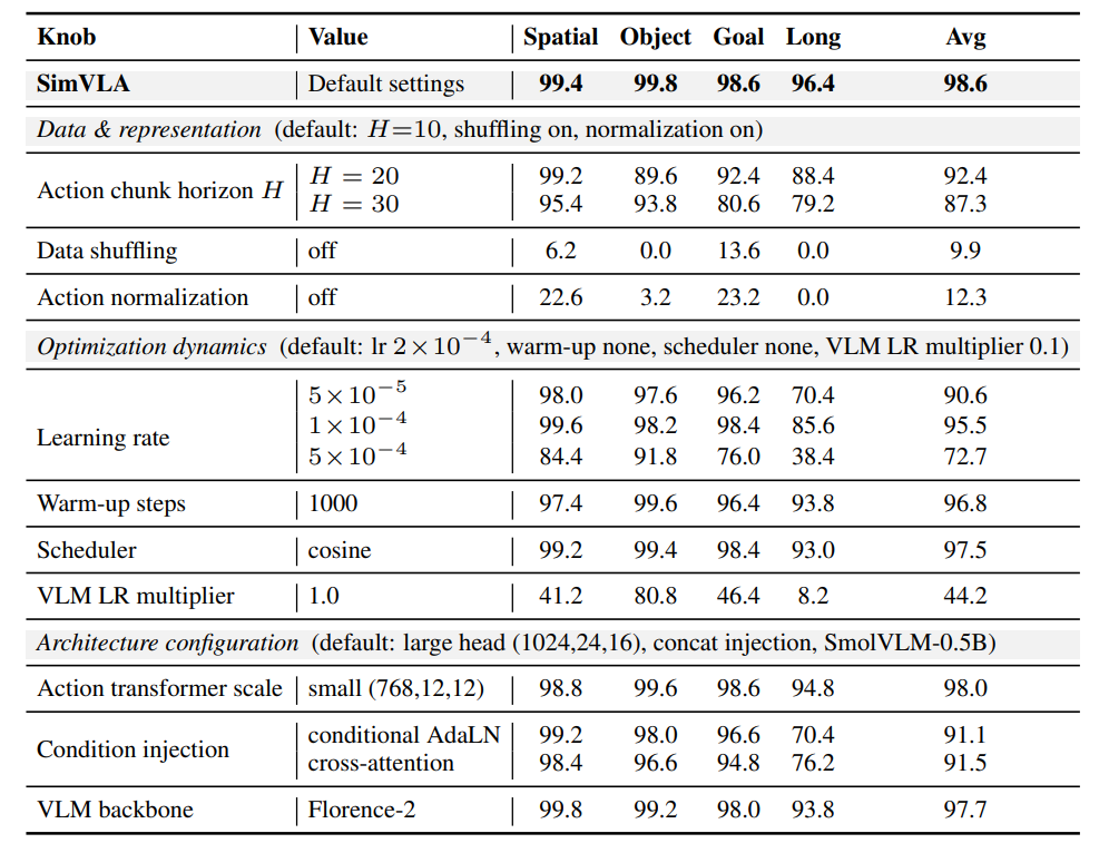 Table 6. Ablations on LIBERO.