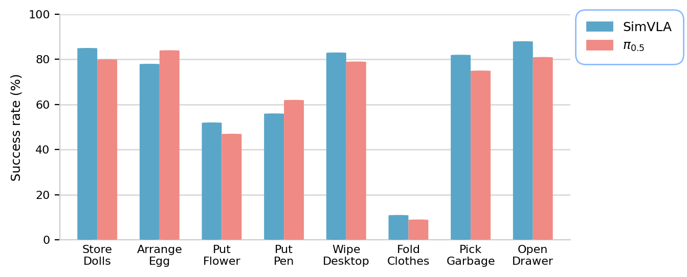 Zero-shot real-robot results plot on Galaxea R1 Lite.